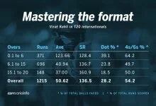 Why Kohli is the best T20I batsman around