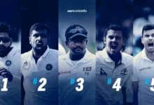 Jadeja pips Ashwin to No.1, Pujara climbs to second in ICC rankings