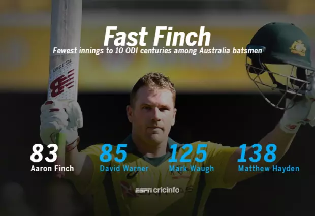 Finch – fastest to 10 ODI hundreds for Australia