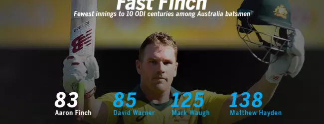 Finch – fastest to 10 ODI hundreds for Australia